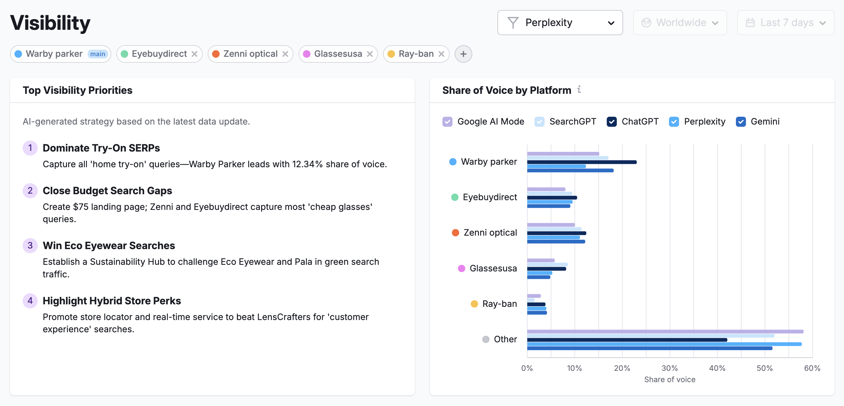 The AI visibility report shows top priorities and share of voice by AI platform.