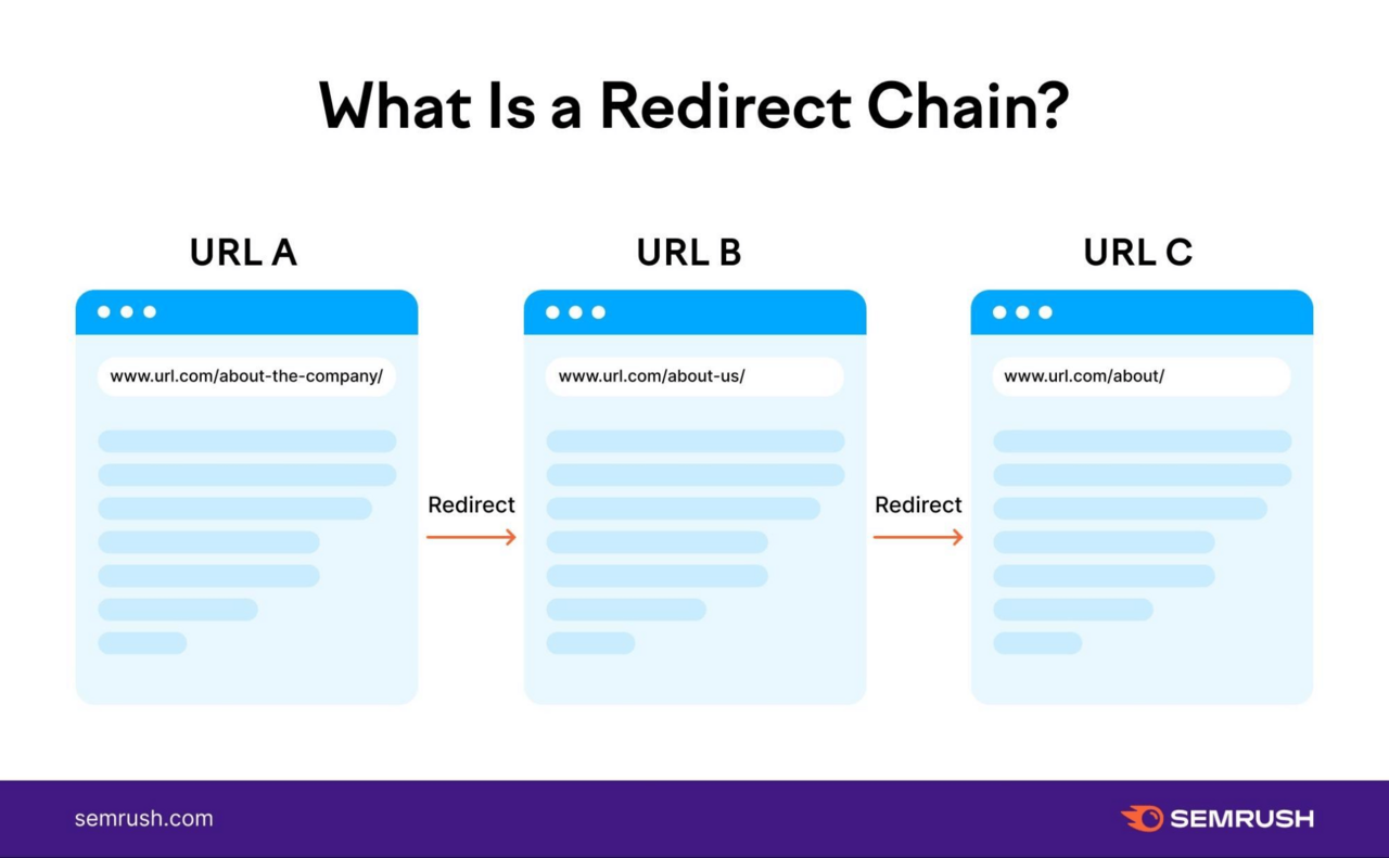 This redirect chain example shows URL A redirect to URL B which redirects to URL C.