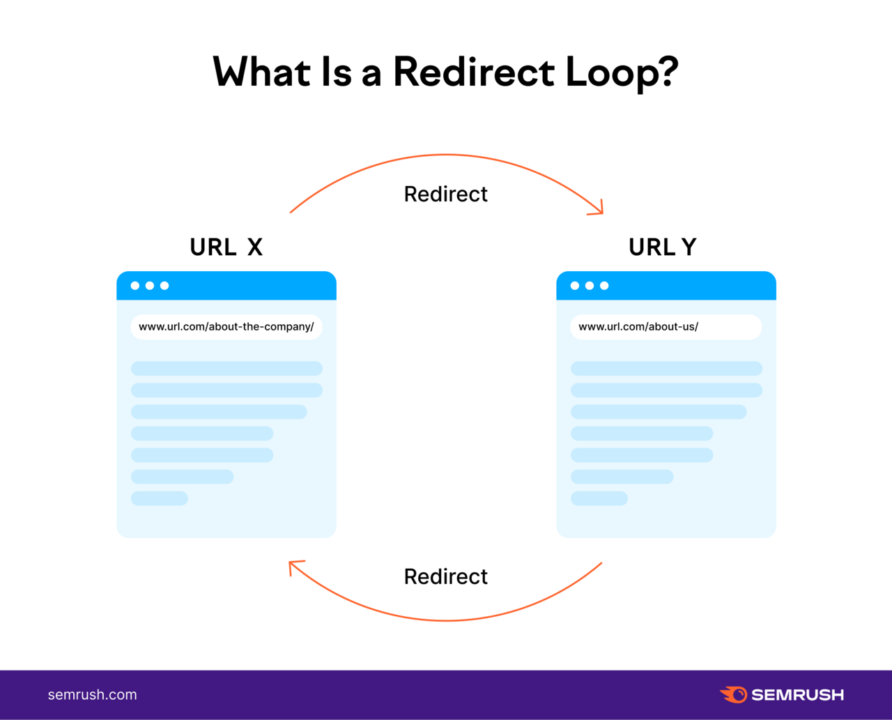 In this example, URL Y redirects to URL X which redirects to URL Y.