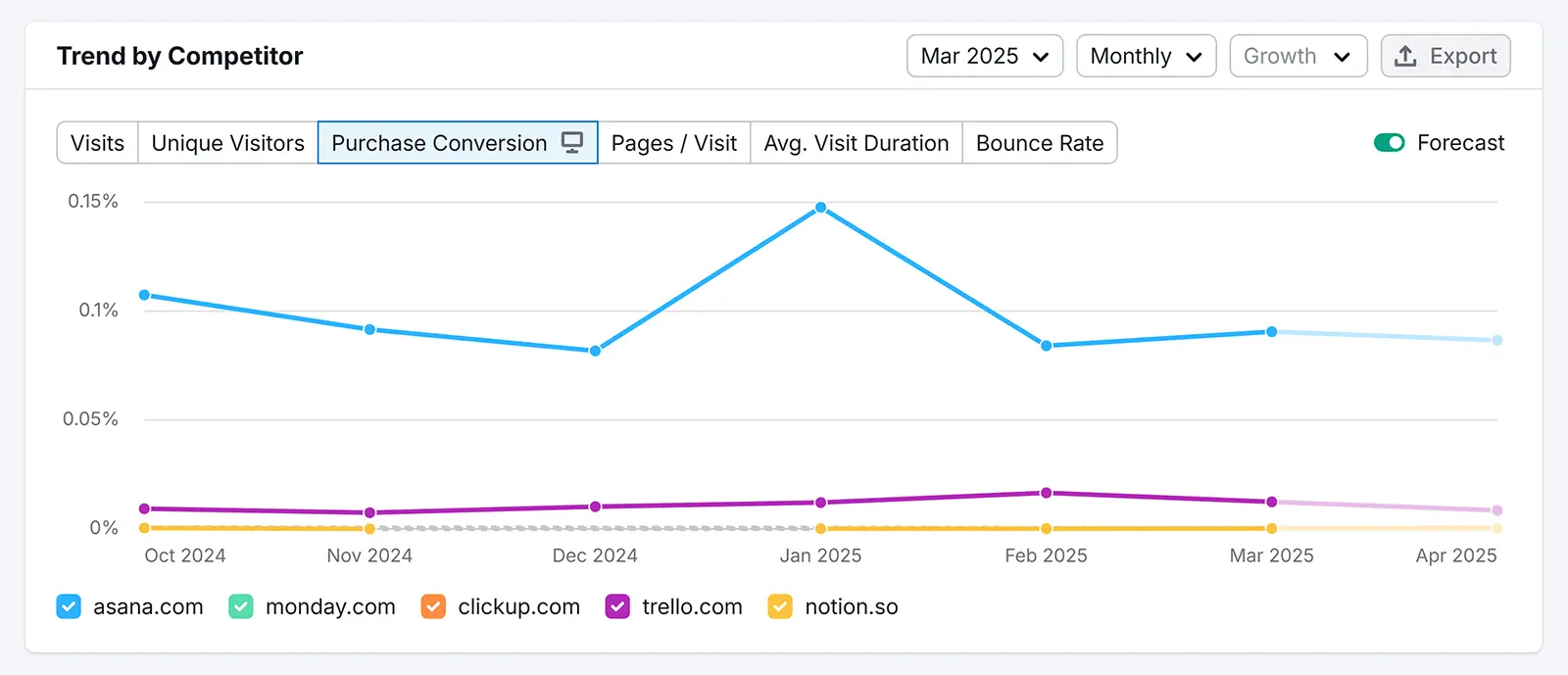 Traffic Analytics tool showing how Asana outperforms its top competitors in estimated purchase conversions.