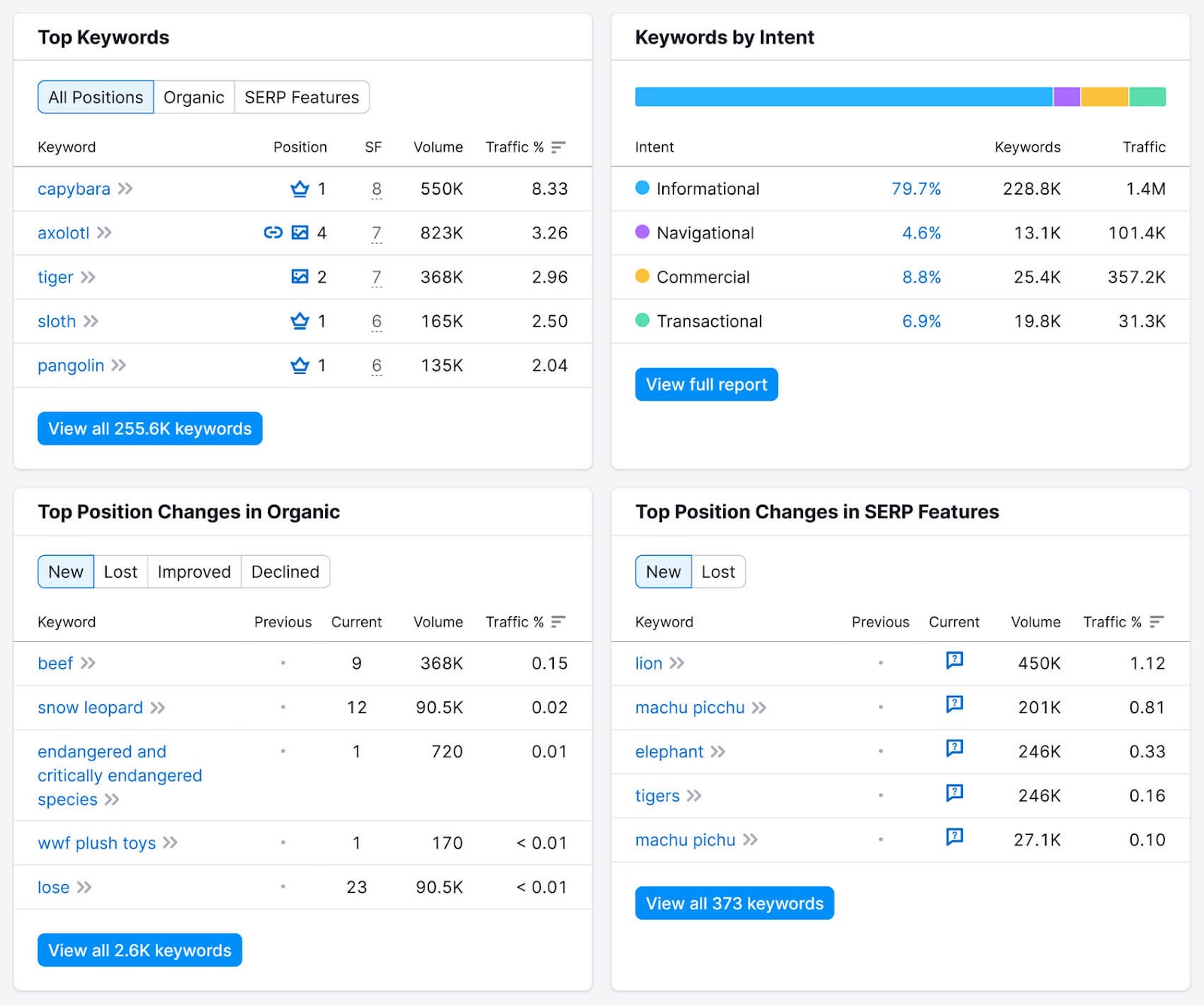 Organic Research tool showing data for competitors' top keywords, keywords by intent, position changes, and position changes in SERP features