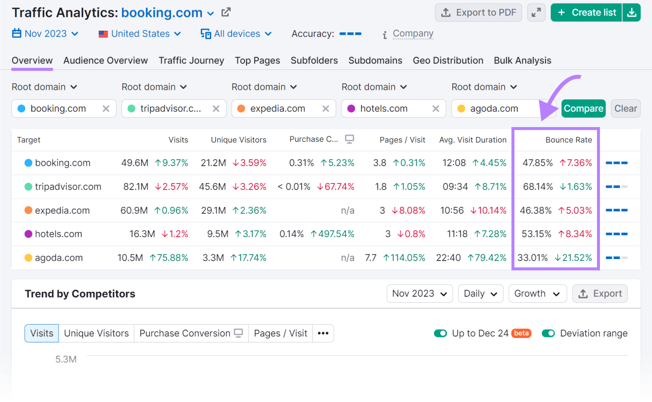 "Bounce Rate" shown for selected websites in Traffic Analytics' "Overview" tab