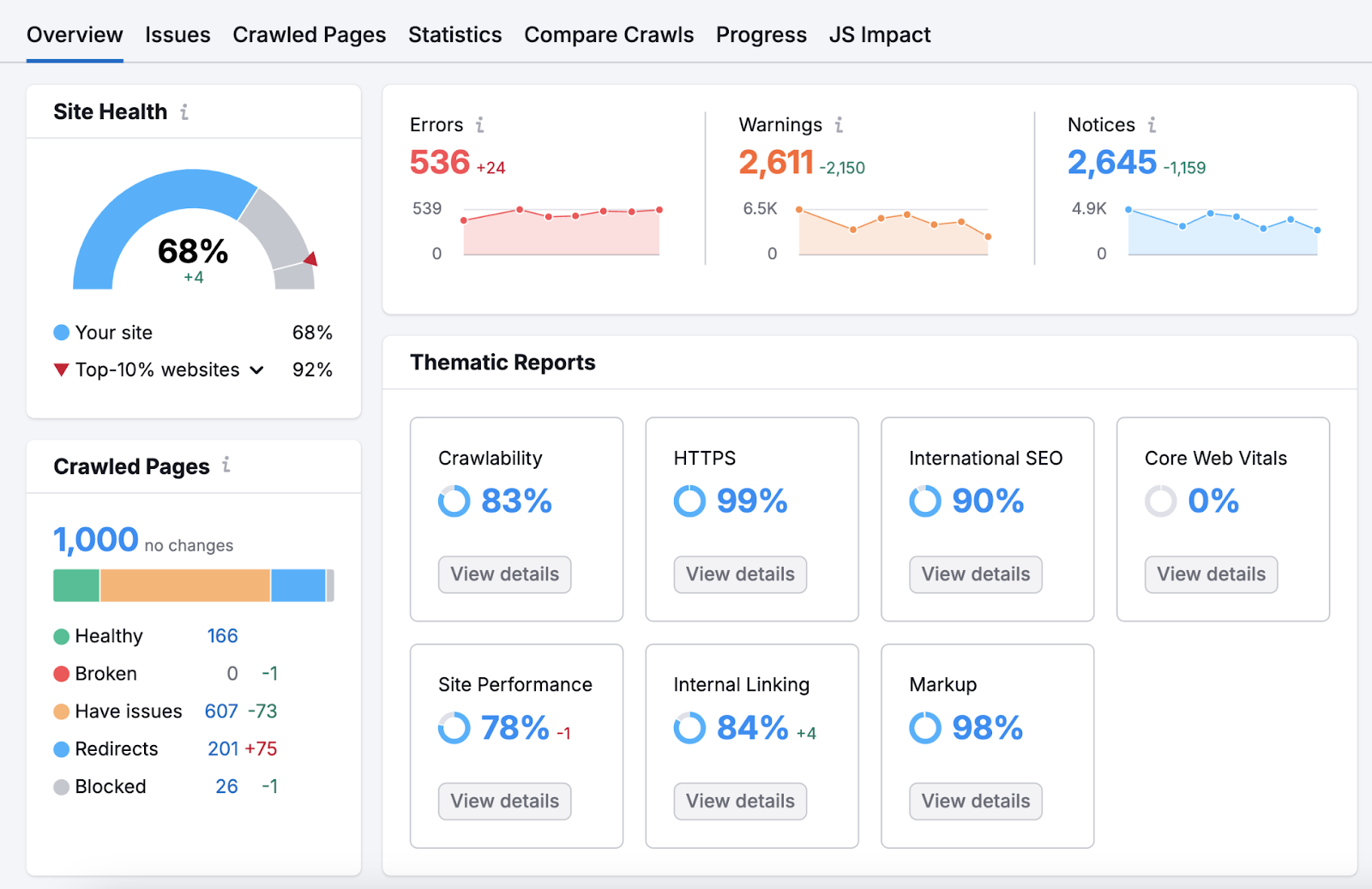 Site Audit overview dashboard includes status of crawled pages, thematic reports, and SEO errors over time.