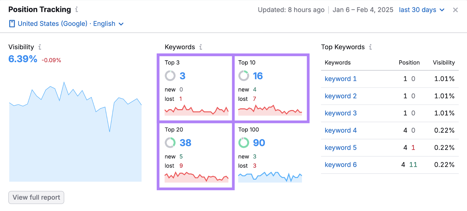 Position Tracking module shows keyword ranking losses in the top 3, 10, and 20.