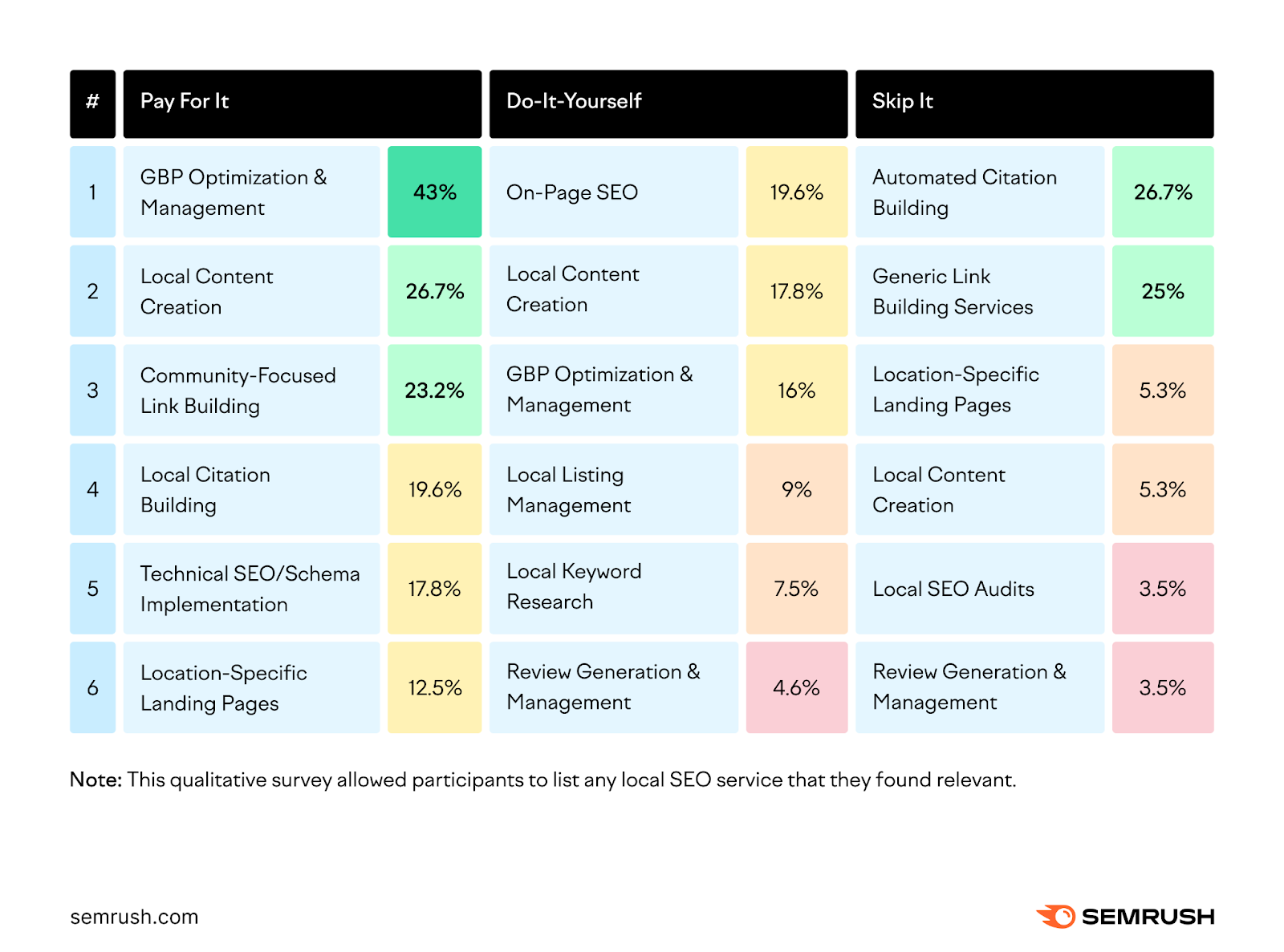 The top mentioned local SEO services to skip were automated citation building and generic link-building services.