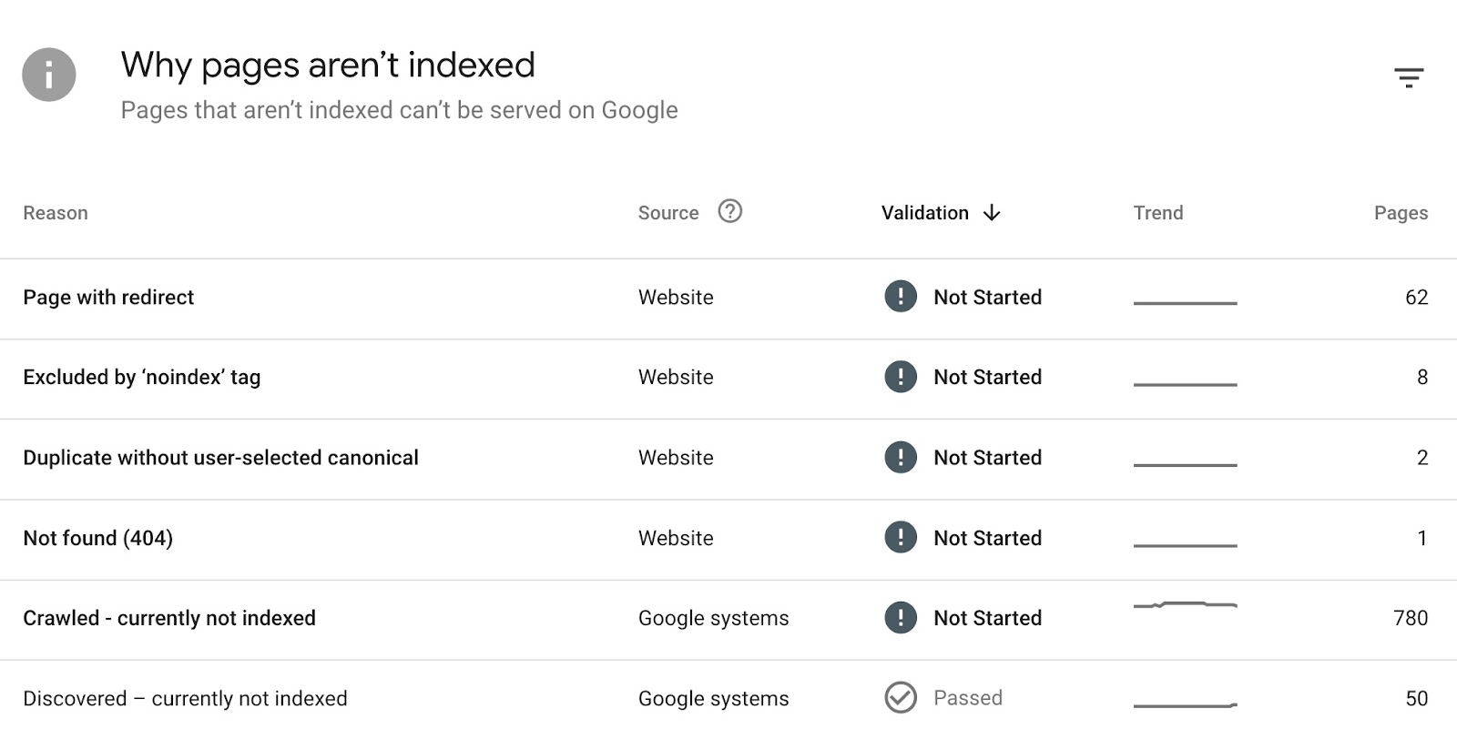 Why pages aren't indexed section on Google Search Console with reasons like page with redirect, not found (404), etc.