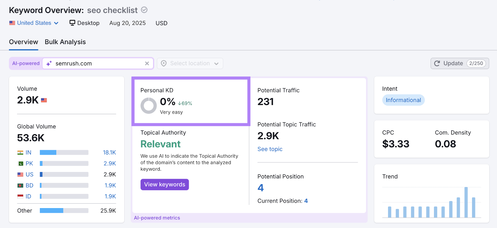 With a domain entered, the personal keyword difficulty score is 0 and shows other metrics like relevance to topical authority, potential traffic, and more.