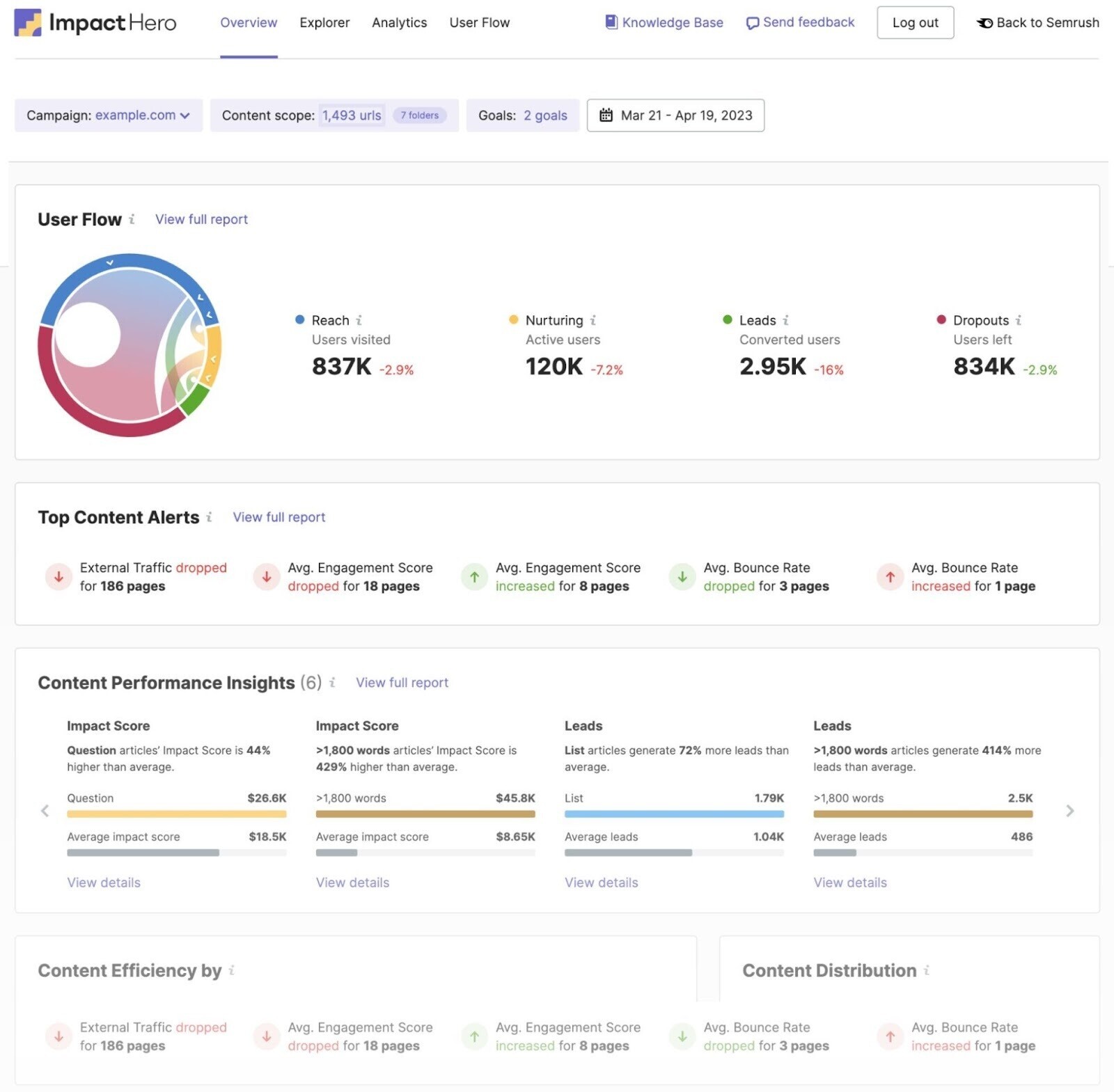 ImpactHero Overview report