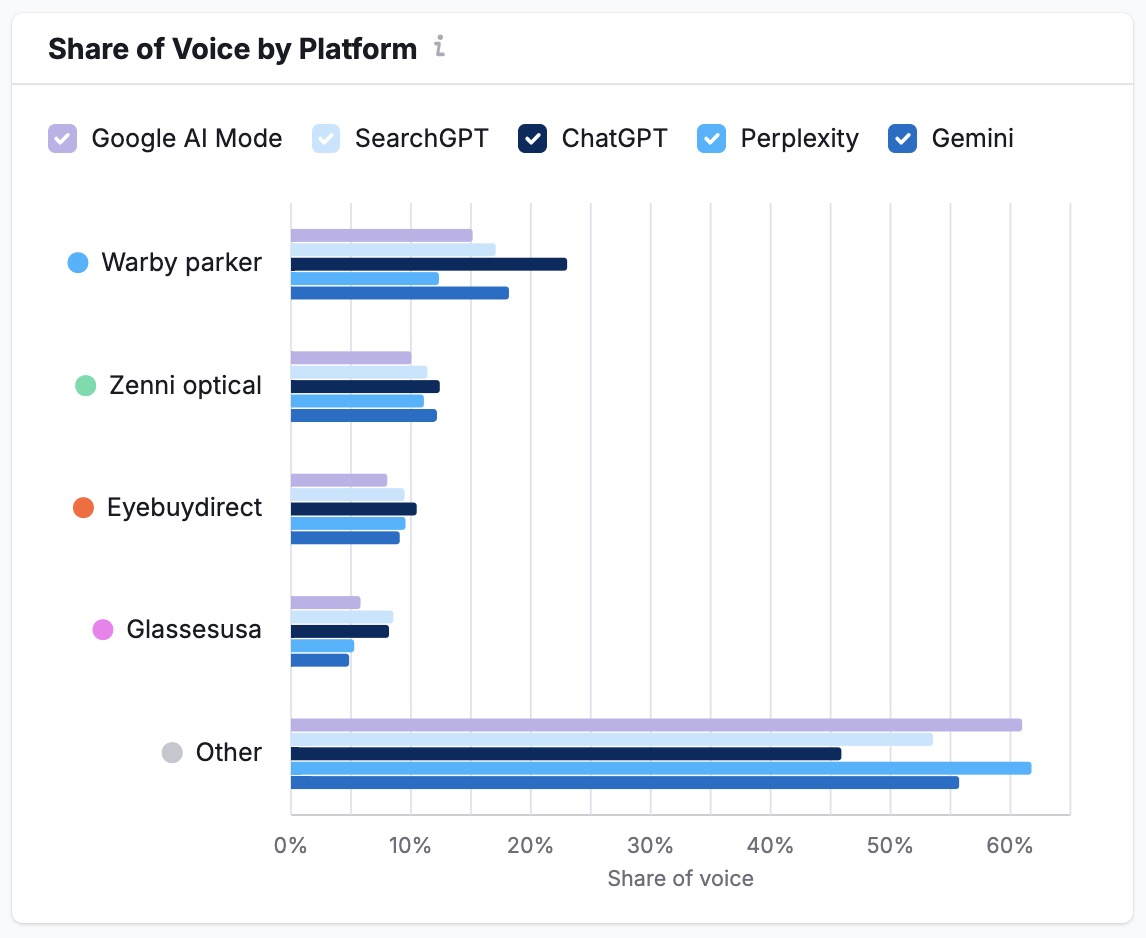 Share of Voice by Platform on AI Toolkit showing how often a brand appears relative to competitors across different AI-platforms.