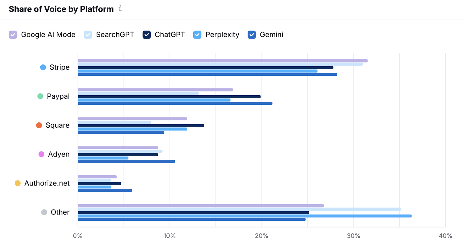 Share of voice by platform shows the brand versus competitors in the same space across tools like Google AI Mode, SearchGPT, ChatGPT, Perplexity, and Gemini.