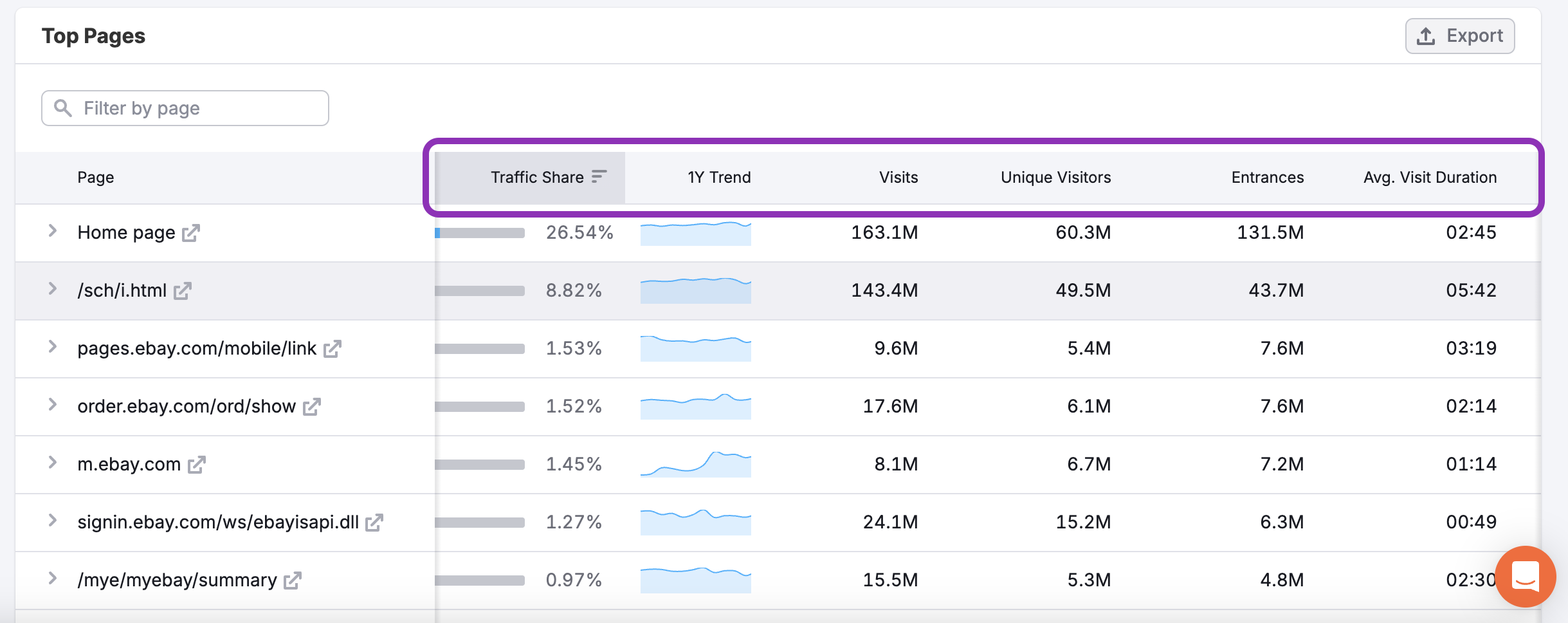 The Top Pages Dashboard image 6