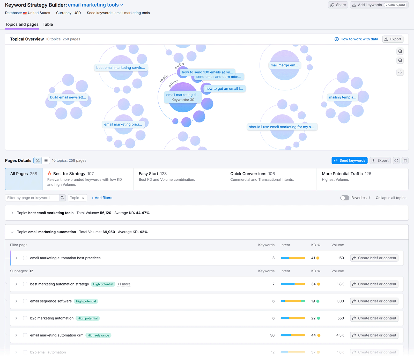 Topics and Pages tab in Keyword Strategy Builder showing Topical Overview maps, Pages Details table with data